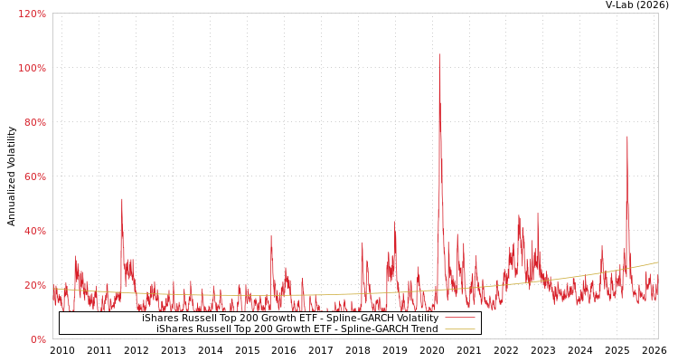 graph of iShares Russell Top 200 Growth ETF SGARCH