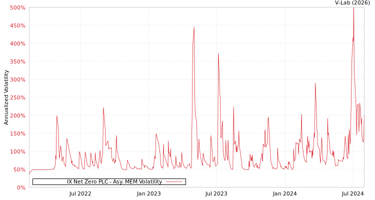 graph of IX Net Zero PLC AMEM