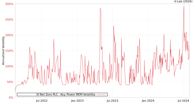 graph of IX Net Zero PLC APMEM
