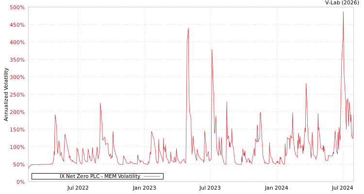 graph of IX Net Zero PLC MEM