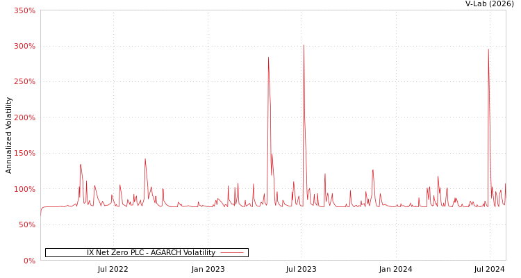graph of IX Net Zero PLC AGARCH