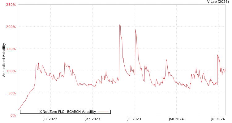graph of IX Net Zero PLC EGARCH