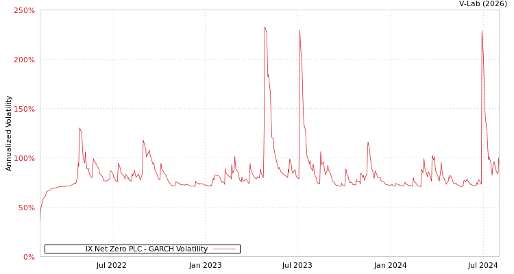 graph of IX Net Zero PLC GARCH