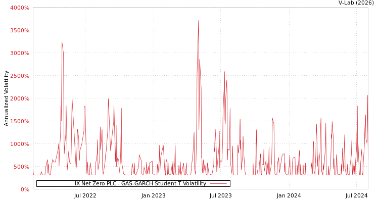 graph of IX Net Zero PLC GAS-GARCH-T