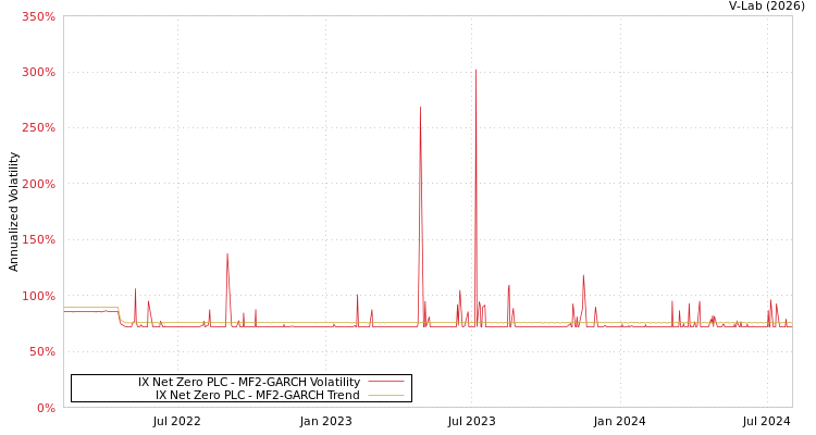graph of IX Net Zero PLC MF2-GARCH