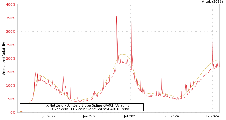 graph of IX Net Zero PLC S0GARCH