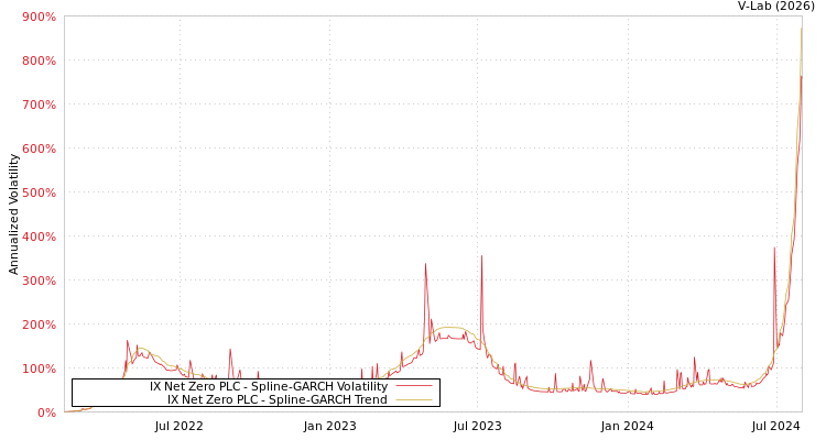 graph of IX Net Zero PLC SGARCH