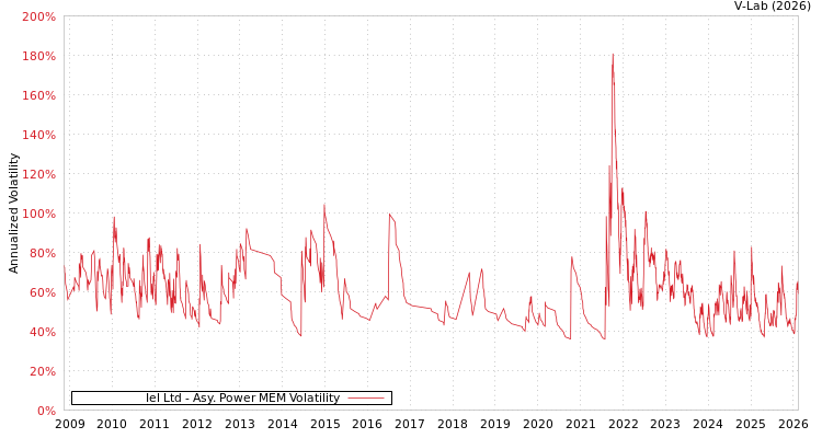 graph of Iel Ltd APMEM