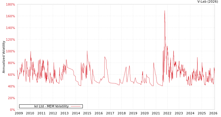 graph of Iel Ltd MEM