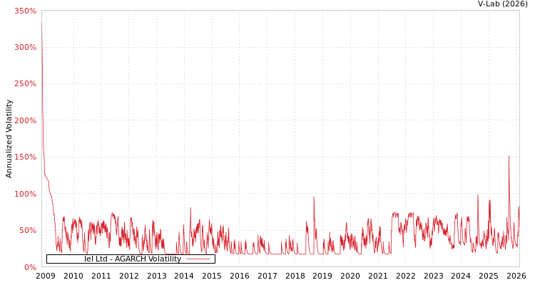 graph of Iel Ltd AGARCH