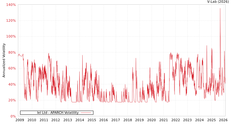 graph of Iel Ltd APARCH