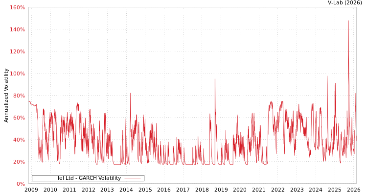 graph of Iel Ltd GARCH