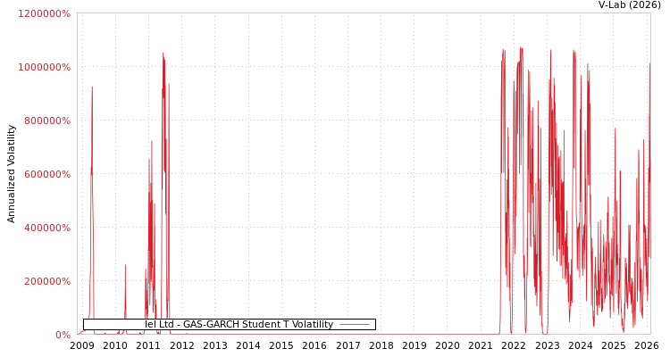 graph of Iel Ltd GAS-GARCH-T