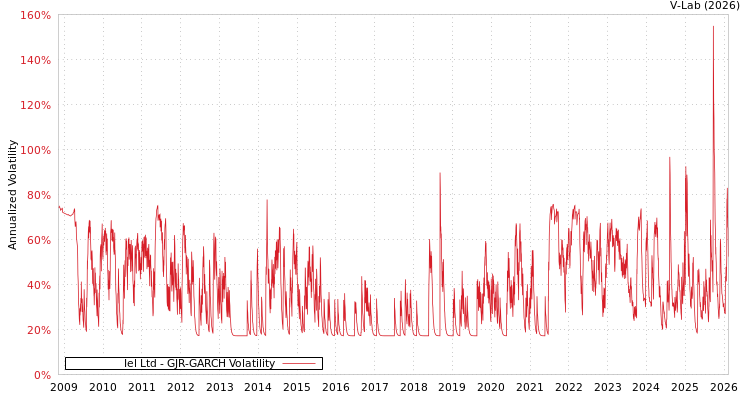 graph of Iel Ltd GJR-GARCH