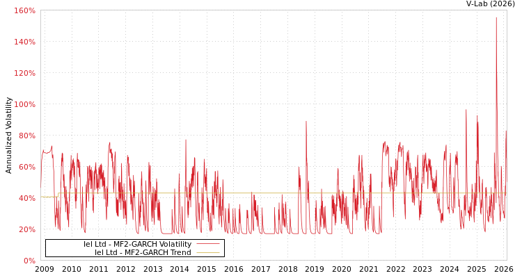 graph of Iel Ltd MF2-GARCH