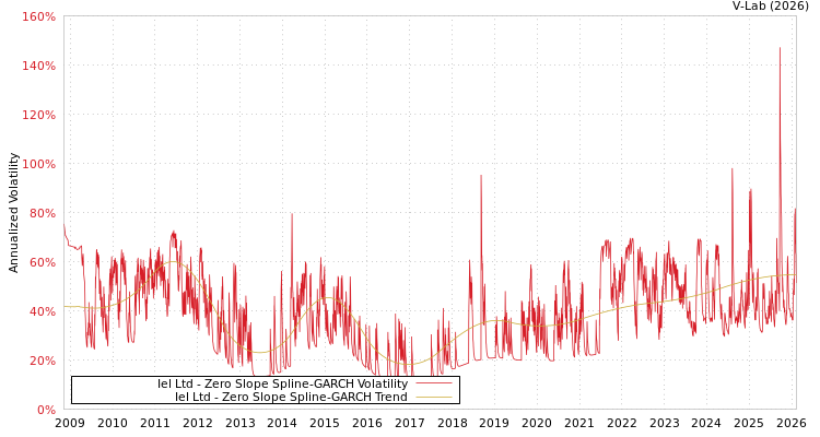 graph of Iel Ltd S0GARCH