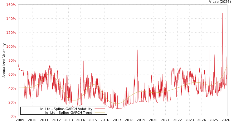 graph of Iel Ltd SGARCH