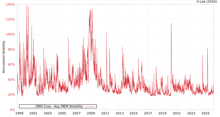 graph of ORIX Corp AMEM