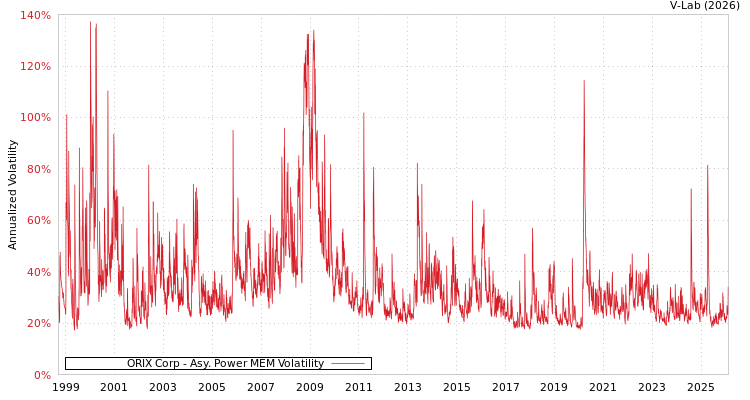 graph of ORIX Corp APMEM
