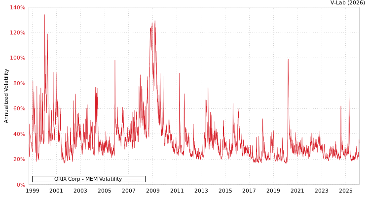 graph of ORIX Corp MEM