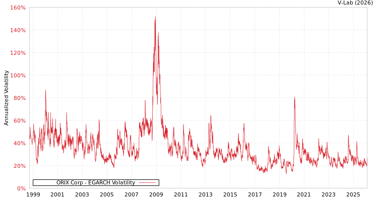 graph of ORIX Corp EGARCH