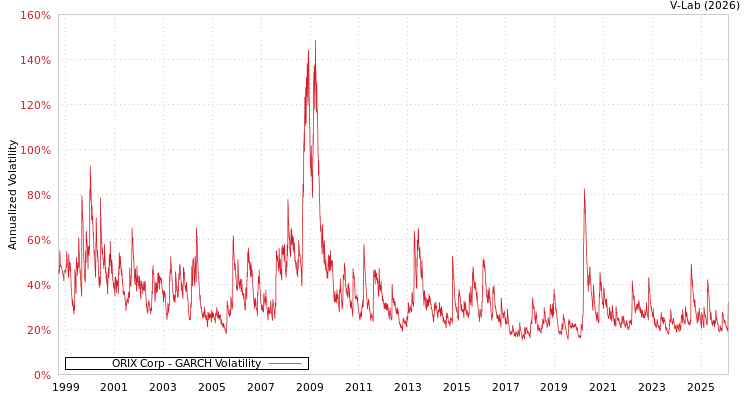 graph of ORIX Corp GARCH