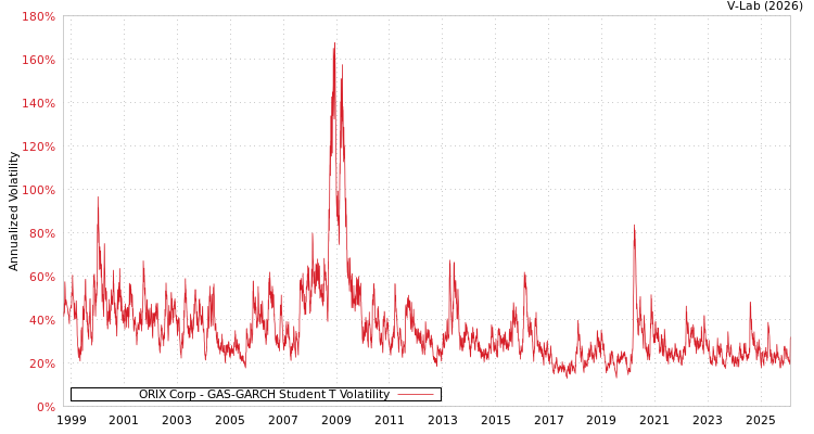 graph of ORIX Corp GAS-GARCH-T