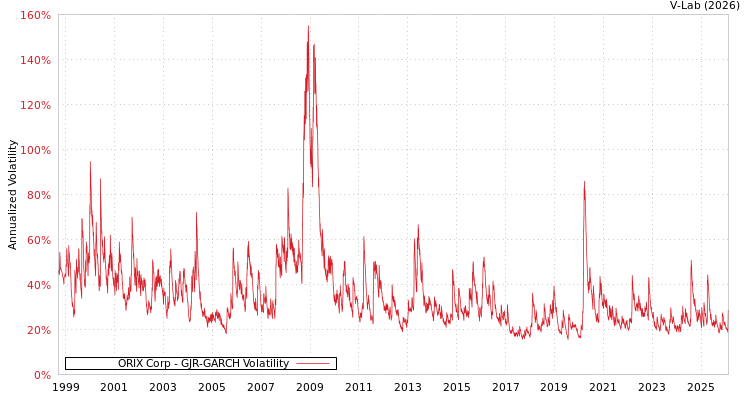 graph of ORIX Corp GJR-GARCH