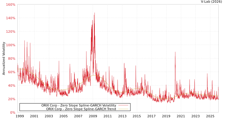 graph of ORIX Corp S0GARCH
