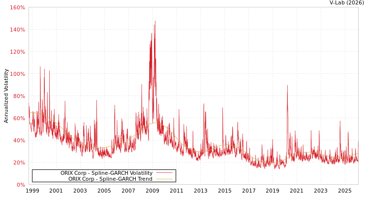 graph of ORIX Corp SGARCH
