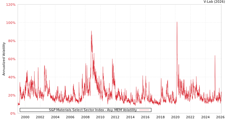 graph of S&P Materials Select Sector Index AMEM