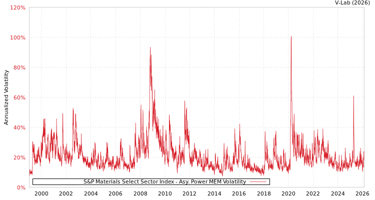 graph of S&P Materials Select Sector Index APMEM