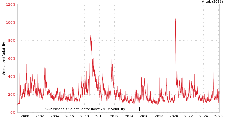 graph of S&P Materials Select Sector Index MEM