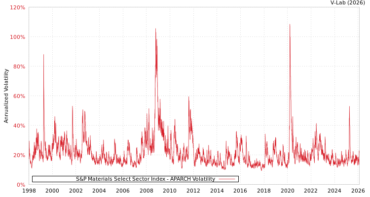 graph of S&P Materials Select Sector Index APARCH