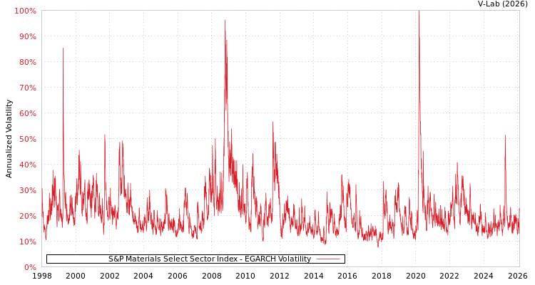graph of S&P Materials Select Sector Index EGARCH