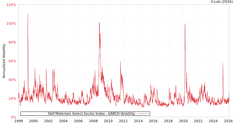 graph of S&P Materials Select Sector Index GARCH