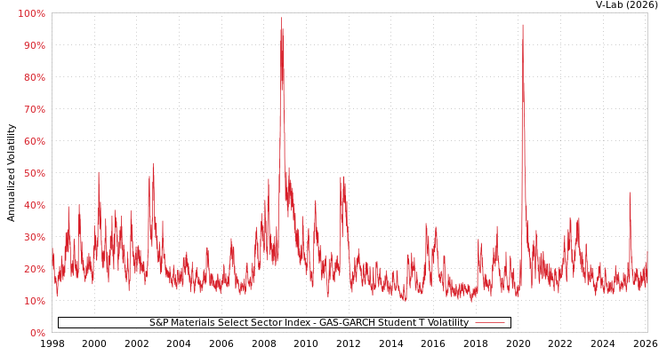 graph of S&P Materials Select Sector Index GAS-GARCH-T