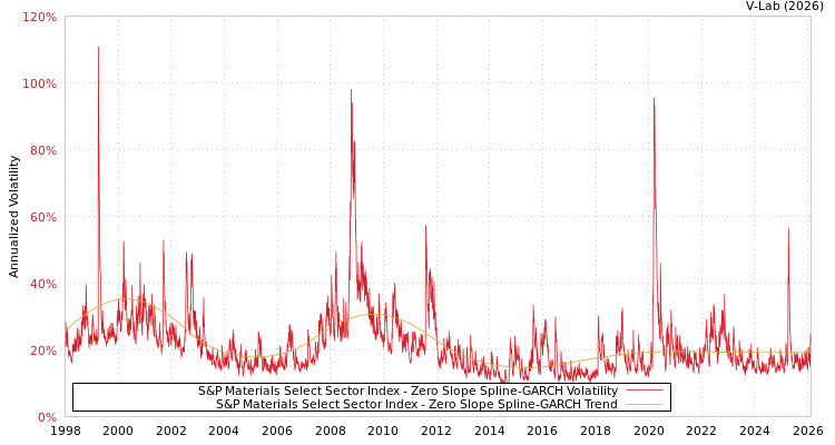 graph of S&P Materials Select Sector Index S0GARCH