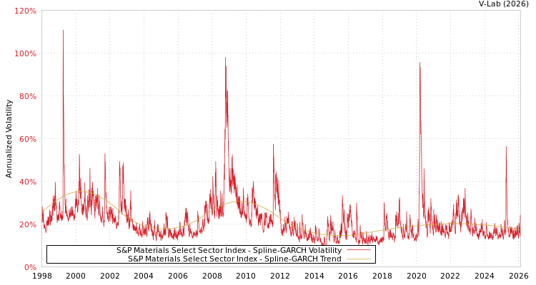 graph of S&P Materials Select Sector Index SGARCH