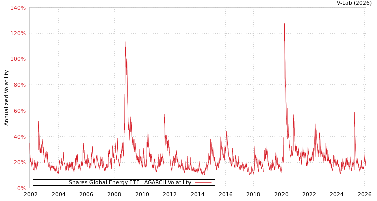 graph of iShares Global Energy ETF AGARCH