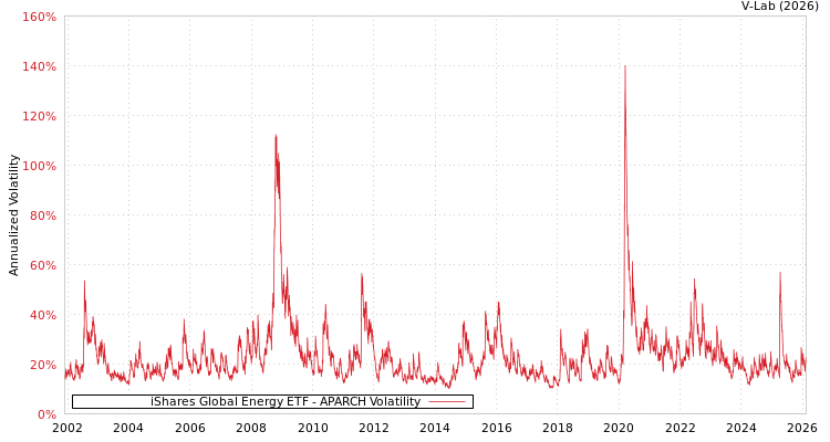 graph of iShares Global Energy ETF APARCH