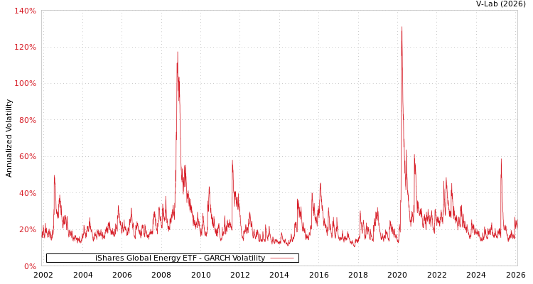 graph of iShares Global Energy ETF GARCH