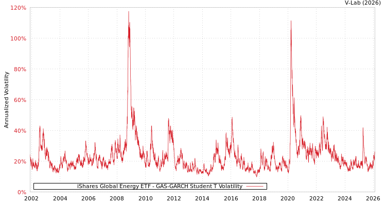 graph of iShares Global Energy ETF GAS-GARCH-T