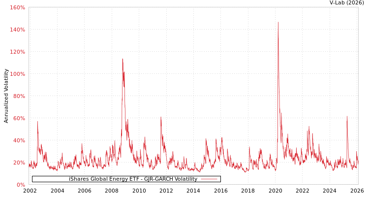 graph of iShares Global Energy ETF GJR-GARCH