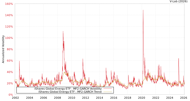 graph of iShares Global Energy ETF MF2-GARCH