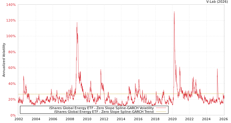 graph of iShares Global Energy ETF S0GARCH