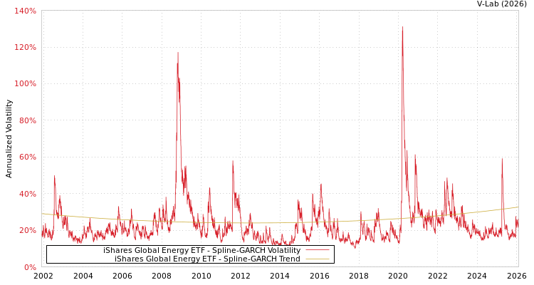 graph of iShares Global Energy ETF SGARCH