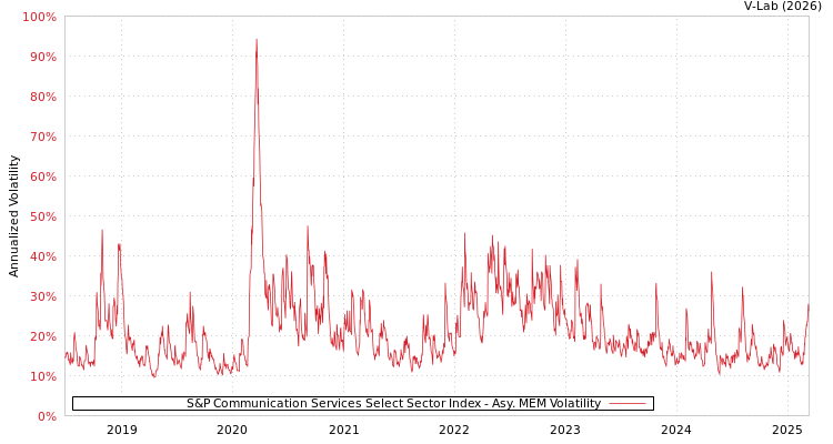 graph of S&P Communication Services Select Sector Index AMEM