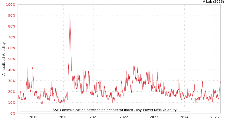 graph of S&P Communication Services Select Sector Index APMEM