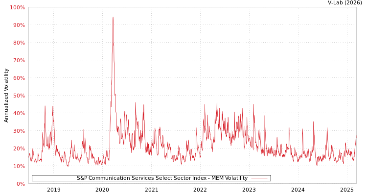 graph of S&P Communication Services Select Sector Index MEM